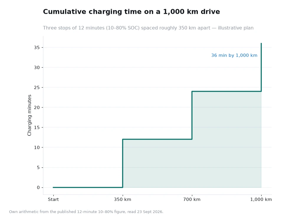 Step chart of cumulative charging minutes across a 1,000 km drive