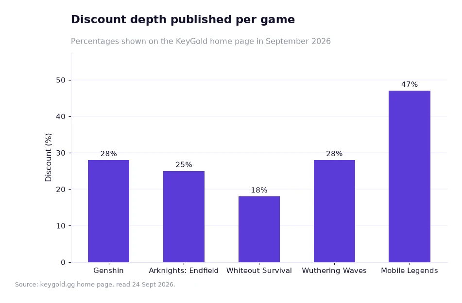 Bar chart of published discount depth per game in percent
